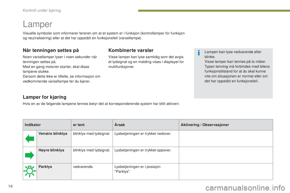 PEUGEOT 5008 2016 Instruksjoner for bruk (in Norwegian) 16
5008_no_Chap01_controle-marche_ed01-2015
Venstre blinklysblinklys med lydsignal. Lysbetjeningen er trykket nedover.
Høyre blinklys blinklys med lydsignal. Lysbetjeningen er trykket oppover.
Lamper PEUGEOT 5008 2016 Instruksjoner for bruk (in Norwegian) 16
5008_no_Chap01_controle-marche_ed01-2015
Venstre blinklysblinklys med lydsignal. Lysbetjeningen er trykket nedover.
Høyre blinklys blinklys med lydsignal. Lysbetjeningen er trykket oppover.
Lamper