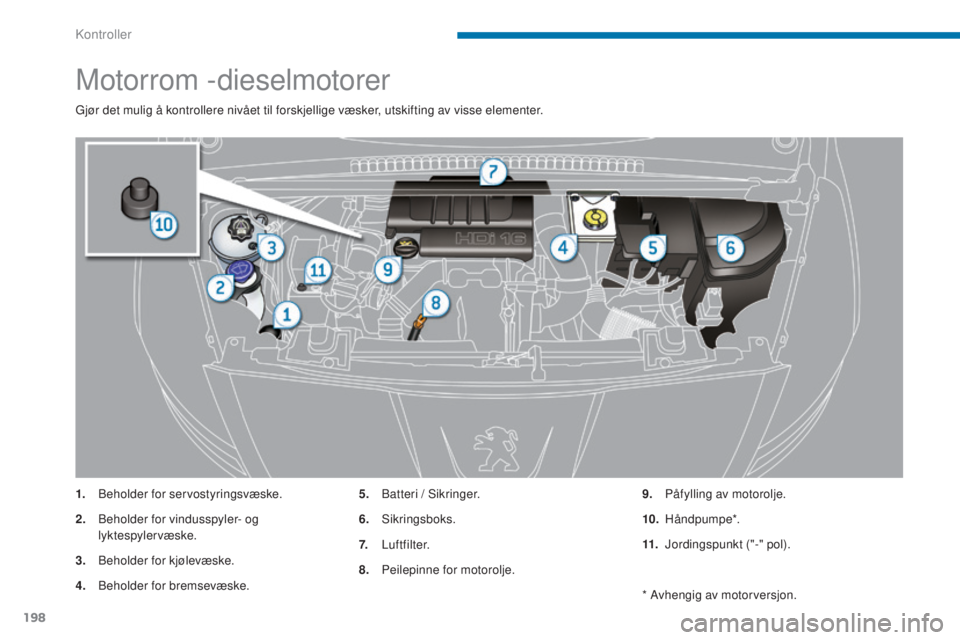 PEUGEOT 5008 2016 Instruksjoner for bruk (in Norwegian) 198
5008_no_Chap09_verifications_ed01-2015
Motorrom -dieselmotorer
Gjør det mulig å kontrollere nivået til forskjellige væsker, utskifting av visse elementer.
1.
B
eholder for servostyringsvæske PEUGEOT 5008 2016 Instruksjoner for bruk (in Norwegian) 198
5008_no_Chap09_verifications_ed01-2015
Motorrom -dieselmotorer
Gjør det mulig å kontrollere nivået til forskjellige væsker, utskifting av visse elementer.
1.
B
eholder for servostyringsvæske