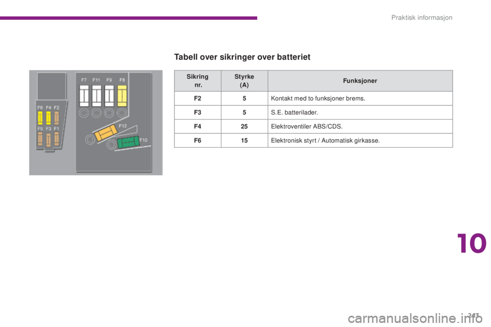 PEUGEOT 5008 2016 Instruksjoner for bruk (in Norwegian) 243
5008_no_Chap10_infos-pratiques_ed01-2015
Sikring n r. Styrke
(A) Funksjoner
F2 5Kontakt med to funksjoner brems.
F3 5S.E. batterilader.
F4 25Elektroventiler ABS/CDS.
F6 15Elektronisk styrt / Aut PEUGEOT 5008 2016 Instruksjoner for bruk (in Norwegian) 243
5008_no_Chap10_infos-pratiques_ed01-2015
Sikring n r. Styrke
(A) Funksjoner
F2 5Kontakt med to funksjoner brems.
F3 5S.E. batterilader.
F4 25Elektroventiler ABS/CDS.
F6 15Elektronisk styrt / Aut