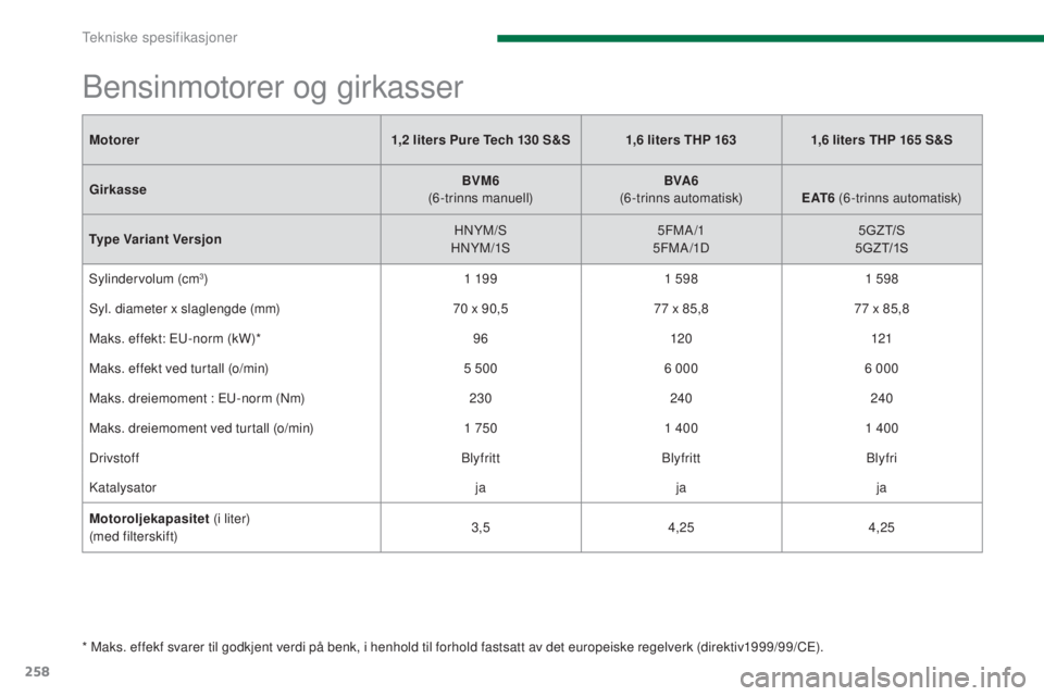 PEUGEOT 5008 2016 Instruksjoner for bruk (in Norwegian) 258
5008_no_Chap11_caracteristiques_ed01-2015
Motorer1,2 liters Pure Tech 130 S&S 1,6 liters THP 1631,6 liters THP 165 S&S
Girkasse BVM6
(
6-trinns manuell)BVA6
(
6-trinns automatisk)E A PEUGEOT 5008 2016 Instruksjoner for bruk (in Norwegian) 258
5008_no_Chap11_caracteristiques_ed01-2015
Motorer1,2 liters Pure Tech 130 S&S 1,6 liters THP 1631,6 liters THP 165 S&S
Girkasse BVM6
(
6-trinns manuell)BVA6
(
6-trinns automatisk)E A