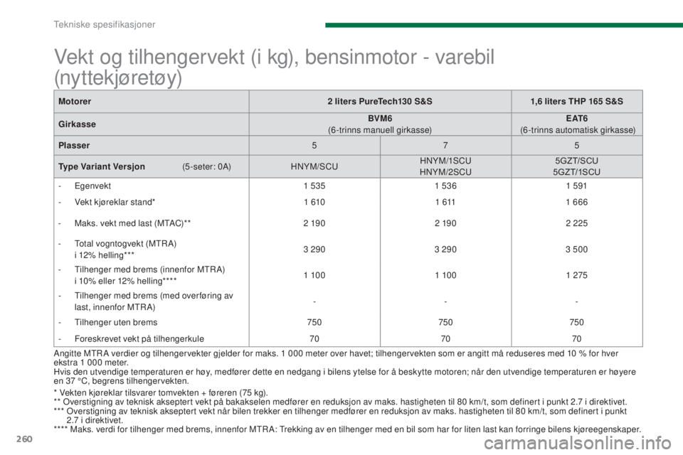 PEUGEOT 5008 2016 Instruksjoner for bruk (in Norwegian) 260
5008_no_Chap11_caracteristiques_ed01-2015
Vekt og tilhengervekt (i kg), bensinmotor - varebil
(nyttekjøretøy)
* Vekten kjøreklar tilsvarer tomvekten + føreren (75 kg).
* * Overstigning av tek PEUGEOT 5008 2016 Instruksjoner for bruk (in Norwegian) 260
5008_no_Chap11_caracteristiques_ed01-2015
Vekt og tilhengervekt (i kg), bensinmotor - varebil
(nyttekjøretøy)
* Vekten kjøreklar tilsvarer tomvekten + føreren (75 kg).
* * Overstigning av tek