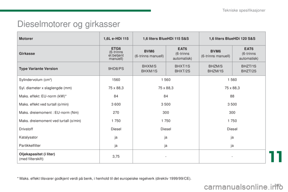 PEUGEOT 5008 2016 Instruksjoner for bruk (in Norwegian) 261
5008_no_Chap11_caracteristiques_ed01-2015
Motorer1,6L e- HDi 1151,6 liters BlueHDi 115 S & S1,6 liters BlueHDi 120 S&S
Girkasse ETG6
(
6-trinns
el.betjent manuell) BVM6
(
6-trinns man PEUGEOT 5008 2016 Instruksjoner for bruk (in Norwegian) 261
5008_no_Chap11_caracteristiques_ed01-2015
Motorer1,6L e- HDi 1151,6 liters BlueHDi 115 S & S1,6 liters BlueHDi 120 S&S
Girkasse ETG6
(
6-trinns
el.betjent manuell) BVM6
(
6-trinns man