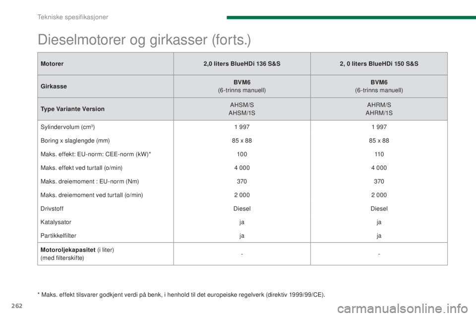 PEUGEOT 5008 2016 Instruksjoner for bruk (in Norwegian) 262
5008_no_Chap11_caracteristiques_ed01-2015
Motorer2,0 liters BlueHDi 136 S&S2, 0 liters BlueHDi 150 S&S
Girkasse BVM6
(
6-trinns manuell)BVM6
(
6-trinns manuell)
Type Variante Version A PEUGEOT 5008 2016 Instruksjoner for bruk (in Norwegian) 262
5008_no_Chap11_caracteristiques_ed01-2015
Motorer2,0 liters BlueHDi 136 S&S2, 0 liters BlueHDi 150 S&S
Girkasse BVM6
(
6-trinns manuell)BVM6
(
6-trinns manuell)
Type Variante Version A