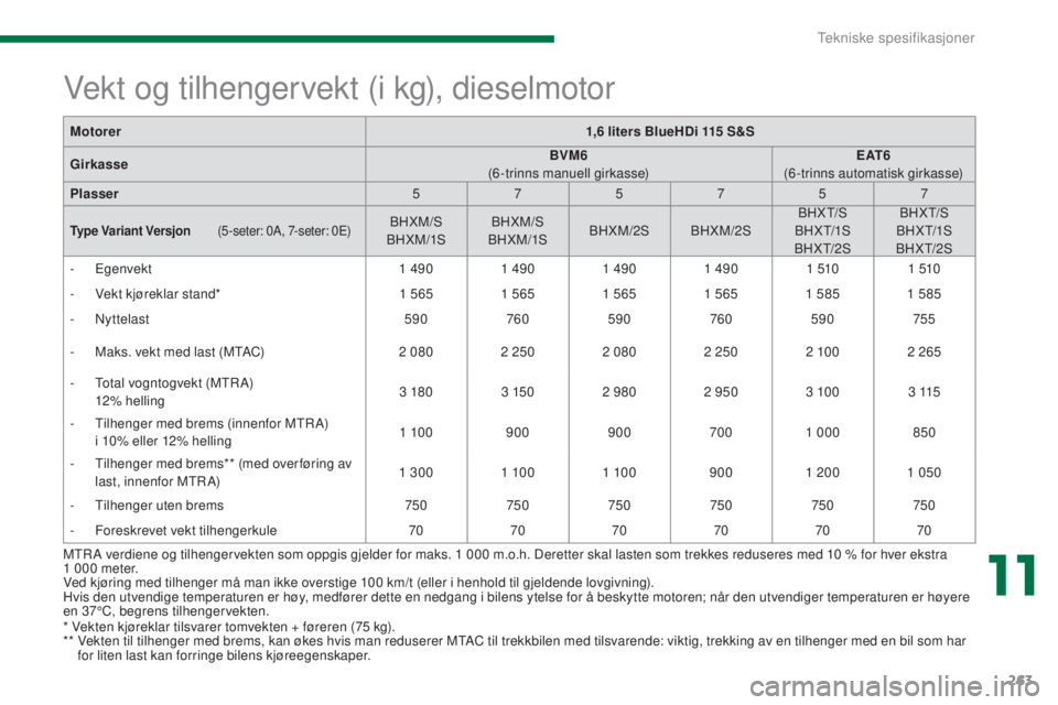 PEUGEOT 5008 2016 Instruksjoner for bruk (in Norwegian) 263
5008_no_Chap11_caracteristiques_ed01-2015
* Vekten kjøreklar tilsvarer tomvekten + føreren (75 kg).
* * V ekten til tilhenger med brems, kan økes hvis man reduserer MTAC til trekkbilen med ti PEUGEOT 5008 2016 Instruksjoner for bruk (in Norwegian) 263
5008_no_Chap11_caracteristiques_ed01-2015
* Vekten kjøreklar tilsvarer tomvekten + føreren (75 kg).
* * V ekten til tilhenger med brems, kan økes hvis man reduserer MTAC til trekkbilen med ti