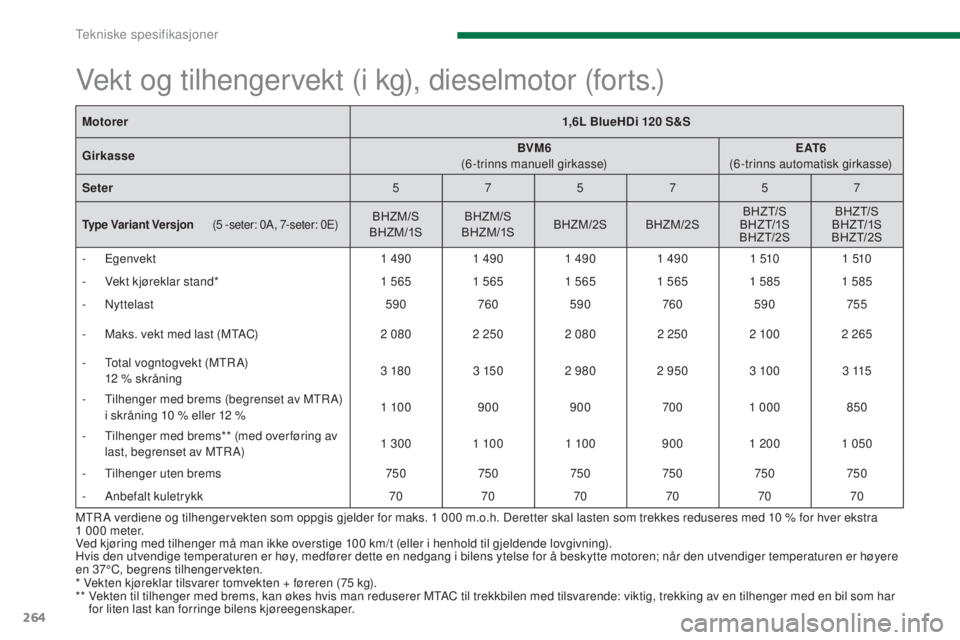 PEUGEOT 5008 2016 Instruksjoner for bruk (in Norwegian) 264
5008_no_Chap11_caracteristiques_ed01-2015
MTR A verdiene og tilhengervekten som oppgis gjelder for maks. 1 000 m.o.h. Deretter skal lasten som trekkes reduseres med 10 % for hver ekstra
1 000 PEUGEOT 5008 2016 Instruksjoner for bruk (in Norwegian) 264
5008_no_Chap11_caracteristiques_ed01-2015
MTR A verdiene og tilhengervekten som oppgis gjelder for maks. 1 000 m.o.h. Deretter skal lasten som trekkes reduseres med 10 % for hver ekstra
1 000