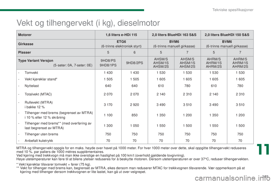 PEUGEOT 5008 2016 Instruksjoner for bruk (in Norwegian) 265
5008_no_Chap11_caracteristiques_ed01-2015
MTR A og tilhengervekt oppgis for en maks. høyde over havet på 1000 meter. For hver 1000 meter over dette, skal oppgitte tilhengervekt reduseres
m ed 1 PEUGEOT 5008 2016 Instruksjoner for bruk (in Norwegian) 265
5008_no_Chap11_caracteristiques_ed01-2015
MTR A og tilhengervekt oppgis for en maks. høyde over havet på 1000 meter. For hver 1000 meter over dette, skal oppgitte tilhengervekt reduseres
m ed 1