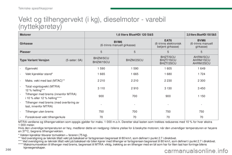PEUGEOT 5008 2016 Instruksjoner for bruk (in Norwegian) 266
5008_no_Chap11_caracteristiques_ed01-2015
Motorer1,6 liters BlueHDi 120 S&S2,0 liters BlueHDi 150 S&S
GirkasseBVM6 (
6-trinns manuell girkasse)E AT 6 (
6-trinns elektronisk
betjent girkasse) PEUGEOT 5008 2016 Instruksjoner for bruk (in Norwegian) 266
5008_no_Chap11_caracteristiques_ed01-2015
Motorer1,6 liters BlueHDi 120 S&S2,0 liters BlueHDi 150 S&S
GirkasseBVM6 (
6-trinns manuell girkasse)E AT 6 (
6-trinns elektronisk
betjent girkasse)