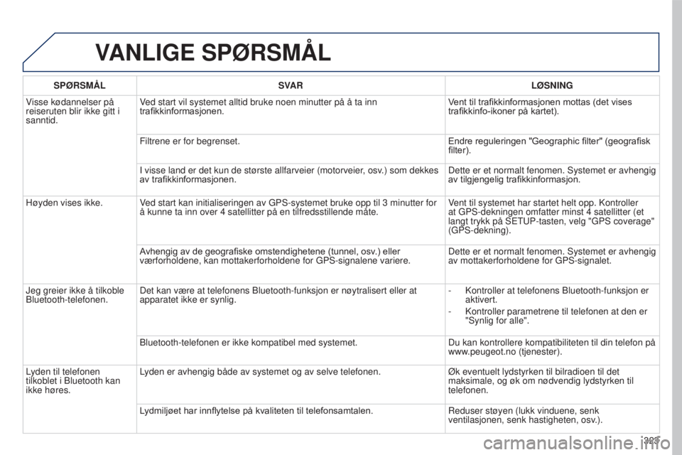 PEUGEOT 5008 2016 Instruksjoner for bruk (in Norwegian) 323
5008_no_Chap12b_RT6-2-8_ed01-2015
VANLIGE SPØRSMÅL
SPØRSMÅL SVAR LØSNING
Visse kødannelser på
reiseruten blir ikke gitt i
sanntid. Ved start vil systemet alltid bruke noen minutter på PEUGEOT 5008 2016 Instruksjoner for bruk (in Norwegian) 323
5008_no_Chap12b_RT6-2-8_ed01-2015
VANLIGE SPØRSMÅL
SPØRSMÅL SVAR LØSNING
Visse kødannelser på
reiseruten blir ikke gitt i
sanntid. Ved start vil systemet alltid bruke noen minutter på