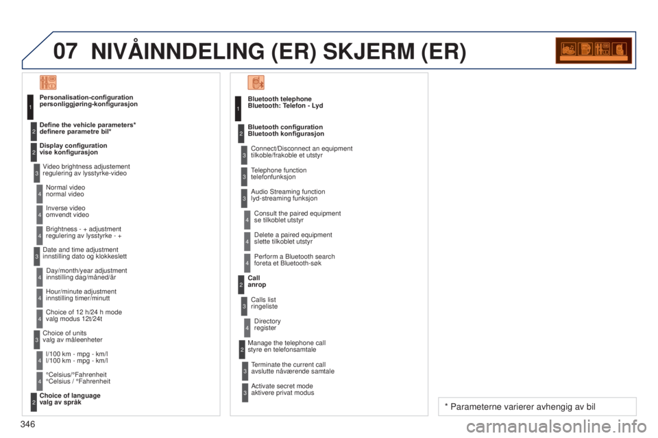 PEUGEOT 5008 2016 Instruksjoner for bruk (in Norwegian) 07
346
5008_NO_CHAP12C_RD45_ED01_2015
NIVÅINNDELING (ER) SKJERM (ER)
Bluetooth telephone
Bluetooth: Telefon - LydConnect/Disconnect an equipment
tilkoble/frakoble et utstyr
Consult the paired equip PEUGEOT 5008 2016 Instruksjoner for bruk (in Norwegian) 07
346
5008_NO_CHAP12C_RD45_ED01_2015
NIVÅINNDELING (ER) SKJERM (ER)
Bluetooth telephone
Bluetooth: Telefon - LydConnect/Disconnect an equipment
tilkoble/frakoble et utstyr
Consult the paired equip
