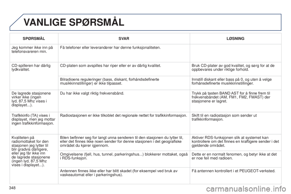 PEUGEOT 5008 2016 Instruksjoner for bruk (in Norwegian) 348
5008_NO_CHAP12C_RD45_ED01_2015
VANLIGE SPØRSMÅL
SPØRSMÅL SVAR LØSNING
Jeg kommer ikke inn på
telefonsvareren min. Få telefoner eller leverandører har denne funksjonaliteten.
CD-spilleren PEUGEOT 5008 2016 Instruksjoner for bruk (in Norwegian) 348
5008_NO_CHAP12C_RD45_ED01_2015
VANLIGE SPØRSMÅL
SPØRSMÅL SVAR LØSNING
Jeg kommer ikke inn på
telefonsvareren min. Få telefoner eller leverandører har denne funksjonaliteten.
CD-spilleren