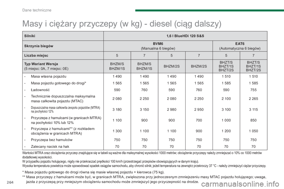 PEUGEOT 5008 2016  Instrukcja obsługi (in Polish) 264
5008_pl_Chap11_caracteristiques_ed01-2015
Wartości MTR A oraz obciążenia przyczep znajdujące się w tabeli są ważne dla maksymalnej wysokości 1000 metrów; obciążenie przyczepy należy zm