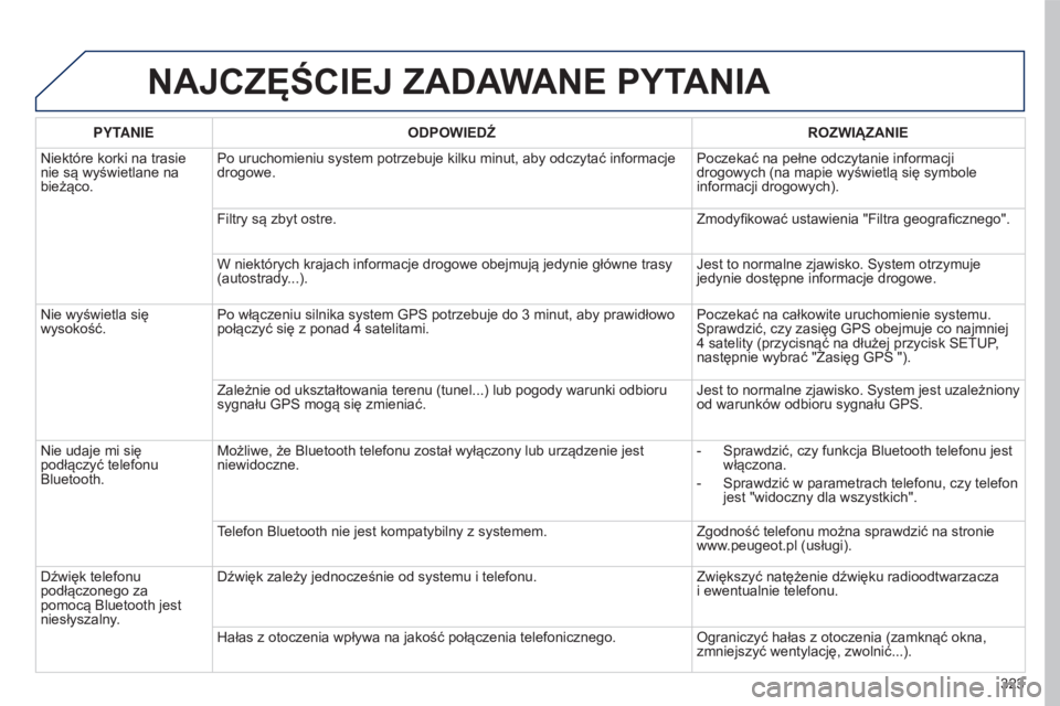 PEUGEOT 5008 2016 Instrukcja obsługi (in Polish) 323
5008_pl_Chap12b_RT6-2-8_ed01-2015
NAJCZęŚCIEJ ZADAWANE PYTANIA
PYTANIEODPOWIEDŹ ROZWIĄZANIE
Niektóre korki na trasie
nie są wyświetlane na
bieżąco. Po uruchomieniu system potrzebuje kil PEUGEOT 5008 2016 Instrukcja obsługi (in Polish) 323
5008_pl_Chap12b_RT6-2-8_ed01-2015
NAJCZęŚCIEJ ZADAWANE PYTANIA
PYTANIEODPOWIEDŹ ROZWIĄZANIE
Niektóre korki na trasie
nie są wyświetlane na
bieżąco. Po uruchomieniu system potrzebuje kil