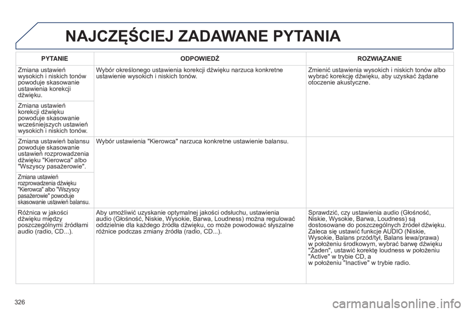 PEUGEOT 5008 2016 Instrukcja obsługi (in Polish) 326
5008_pl_Chap12b_RT6-2-8_ed01-2015
NAJCZęŚCIEJ ZADAWANE PYTANIA
PYTANIEODPOWIEDŹ ROZWIĄZANIE
Zmiana ustawień
wysokich i niskich tonów
powoduje skasowanie
ustawienia korekcji
dźwięku. Wy PEUGEOT 5008 2016 Instrukcja obsługi (in Polish) 326
5008_pl_Chap12b_RT6-2-8_ed01-2015
NAJCZęŚCIEJ ZADAWANE PYTANIA
PYTANIEODPOWIEDŹ ROZWIĄZANIE
Zmiana ustawień
wysokich i niskich tonów
powoduje skasowanie
ustawienia korekcji
dźwięku. Wy