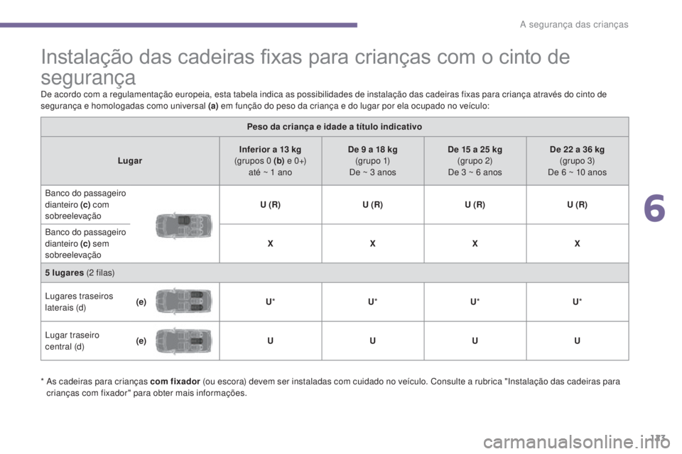 PEUGEOT 5008 2016 Manual de utilização (in Portuguese) 123
5008_pt_Chap06_securite-enfants_ed01-2015
Instalação das cadeiras fixas para crianças com o cinto de
segurança
De acordo com a regulamentação europeia, esta tabela indica as possibilidades PEUGEOT 5008 2016 Manual de utilização (in Portuguese) 123
5008_pt_Chap06_securite-enfants_ed01-2015
Instalação das cadeiras fixas para crianças com o cinto de
segurança
De acordo com a regulamentação europeia, esta tabela indica as possibilidades