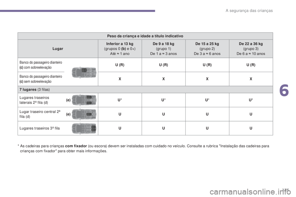 PEUGEOT 5008 2016 Manual de utilização (in Portuguese) 125
5008_pt_Chap06_securite-enfants_ed01-2015
Peso da criança e idade a título indicativo
Lugar Inferior a 13
kg
(grupos 0
(b) e 0 +)
Até ≈ 1
ano De 9
a 18 kg
(g r u p o 1)
De 1
a PEUGEOT 5008 2016 Manual de utilização (in Portuguese) 125
5008_pt_Chap06_securite-enfants_ed01-2015
Peso da criança e idade a título indicativo
Lugar Inferior a 13
kg
(grupos 0
(b) e 0 +)
Até ≈ 1
ano De 9
a 18 kg
(g r u p o 1)
De 1
a