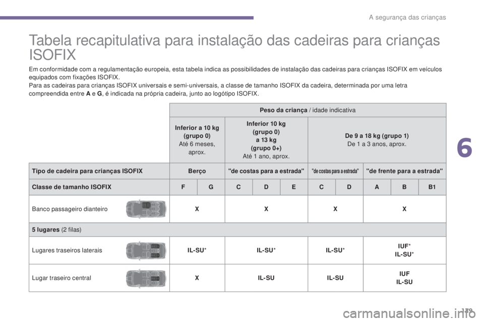 PEUGEOT 5008 2016 Manual de utilização (in Portuguese)
129
5008_pt_Chap06_securite-enfants_ed01-2015
Tabela recapitulativa para instalação das cadeiras para crianças
ISOFIX
Em conformidade com a regulamentação europeia, esta tabela indica as possi PEUGEOT 5008 2016 Manual de utilização (in Portuguese)
129
5008_pt_Chap06_securite-enfants_ed01-2015
Tabela recapitulativa para instalação das cadeiras para crianças
ISOFIX
Em conformidade com a regulamentação europeia, esta tabela indica as possi