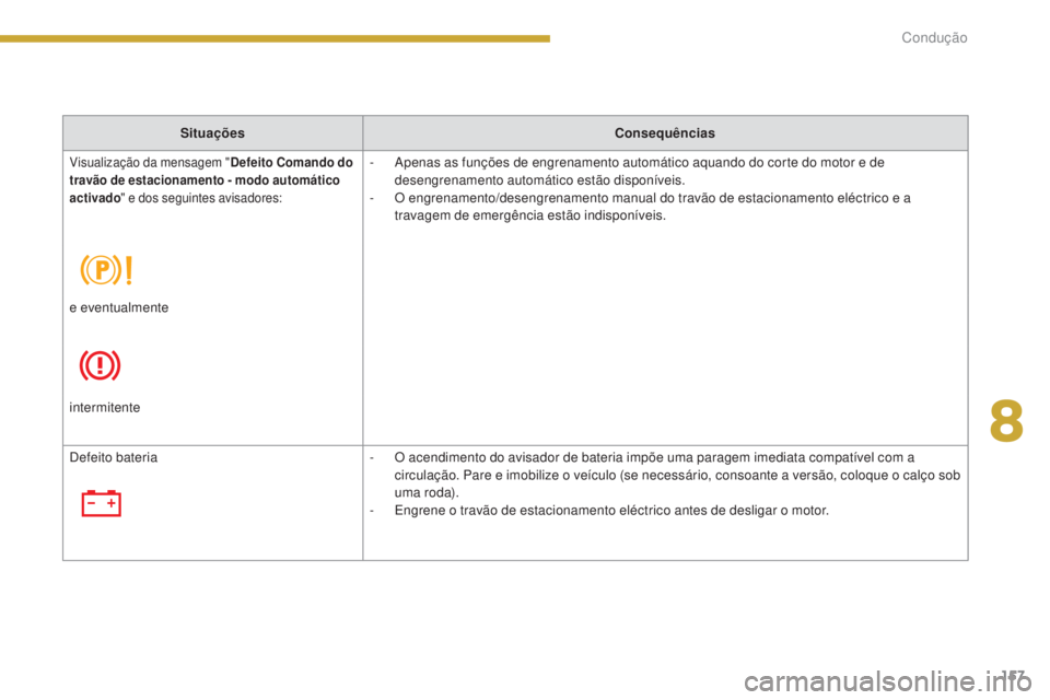 PEUGEOT 5008 2016 Manual de utilização (in Portuguese) 157
5008_pt_Chap08_conduite_ed01-2015
SituaçõesConsequências
Visualização da mensagem "Defeito Comando do
travão de estacionamento - modo automático
activado " e dos seguintes avisado PEUGEOT 5008 2016 Manual de utilização (in Portuguese) 157
5008_pt_Chap08_conduite_ed01-2015
SituaçõesConsequências
Visualização da mensagem "Defeito Comando do
travão de estacionamento - modo automático
activado " e dos seguintes avisado