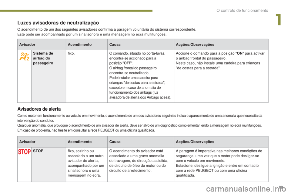 PEUGEOT 5008 2016 Manual de utilização (in Portuguese) 19
5008_pt_Chap01_controle-marche_ed01-2015
Luzes avisadoras de neutralização
O acendimento de um dos seguintes avisadores confirma a paragem voluntária do sistema correspondente.
Este pode ser aco PEUGEOT 5008 2016 Manual de utilização (in Portuguese) 19
5008_pt_Chap01_controle-marche_ed01-2015
Luzes avisadoras de neutralização
O acendimento de um dos seguintes avisadores confirma a paragem voluntária do sistema correspondente.
Este pode ser aco