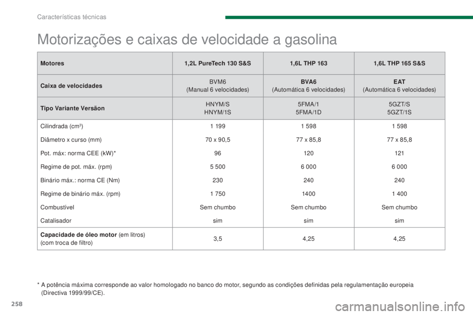 PEUGEOT 5008 2016 Manual de utilização (in Portuguese) 258
5008_pt_Chap11_caracteristiques_ed01-2015
Motores 1,2L PureTech 130 S&S1,6L THP 163 1,6L THP 165 S&S
Caixa de velocidades BVM6
(M
anual 6
velocidades)BVA6
(
Automática 6
velocidades PEUGEOT 5008 2016 Manual de utilização (in Portuguese) 258
5008_pt_Chap11_caracteristiques_ed01-2015
Motores 1,2L PureTech 130 S&S1,6L THP 163 1,6L THP 165 S&S
Caixa de velocidades BVM6
(M
anual 6
velocidades)BVA6
(
Automática 6
velocidades
