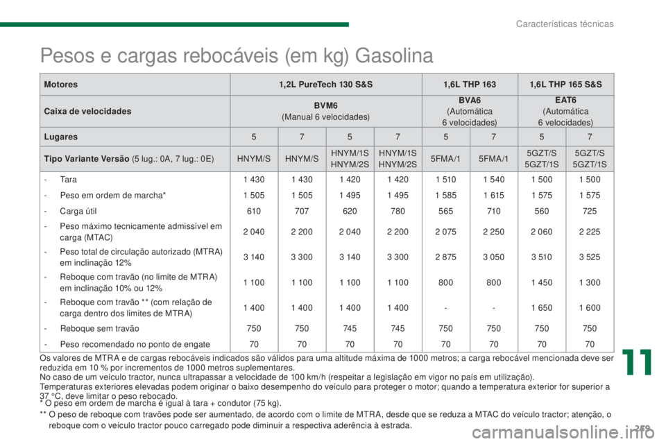 PEUGEOT 5008 2016 Manual de utilização (in Portuguese) 259
5008_pt_Chap11_caracteristiques_ed01-2015
* O peso em ordem de marcha é igual à tara + condutor (75 kg).
* * O p eso de reboque com travões pode ser aumentado, de acordo com o limite de MTR A PEUGEOT 5008 2016 Manual de utilização (in Portuguese) 259
5008_pt_Chap11_caracteristiques_ed01-2015
* O peso em ordem de marcha é igual à tara + condutor (75 kg).
* * O p eso de reboque com travões pode ser aumentado, de acordo com o limite de MTR A
