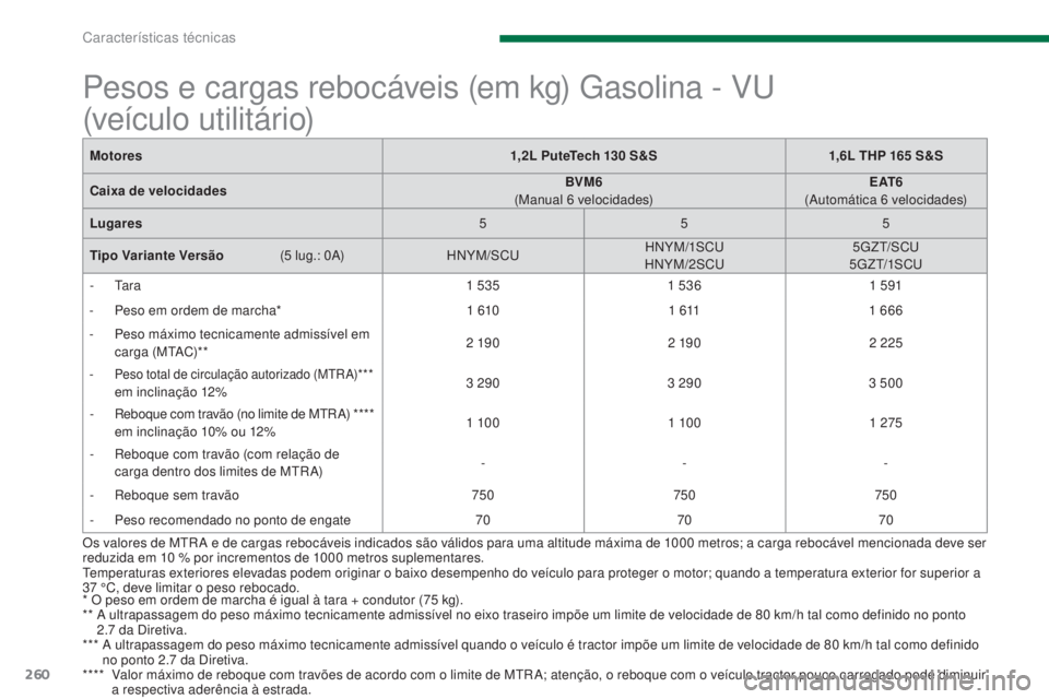 PEUGEOT 5008 2016 Manual de utilização (in Portuguese) 260
5008_pt_Chap11_caracteristiques_ed01-2015
Pesos e cargas rebocáveis (em kg) Gasolina - VU
(veículo utilitário)
* O peso em ordem de marcha é igual à tara + condutor (75 kg).
* * A u ltrapa PEUGEOT 5008 2016 Manual de utilização (in Portuguese) 260
5008_pt_Chap11_caracteristiques_ed01-2015
Pesos e cargas rebocáveis (em kg) Gasolina - VU
(veículo utilitário)
* O peso em ordem de marcha é igual à tara + condutor (75 kg).
* * A u ltrapa