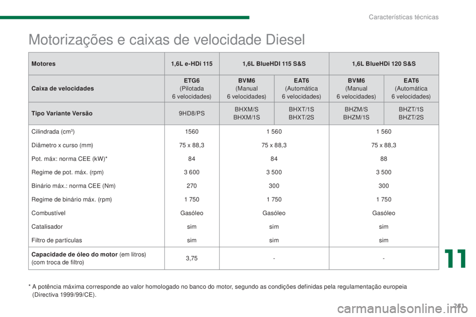 PEUGEOT 5008 2016 Manual de utilização (in Portuguese) 261
5008_pt_Chap11_caracteristiques_ed01-2015
Motores1,6L e- HDi 1151,6L BlueHDI 115 S & S1,6L BlueHDi 120 S&S
Caixa de velocidades ETG6
(
Pilotada
6
velocidades)BVM6
(
Manual
6
velocid PEUGEOT 5008 2016 Manual de utilização (in Portuguese) 261
5008_pt_Chap11_caracteristiques_ed01-2015
Motores1,6L e- HDi 1151,6L BlueHDI 115 S & S1,6L BlueHDi 120 S&S
Caixa de velocidades ETG6
(
Pilotada
6
velocidades)BVM6
(
Manual
6
velocid
