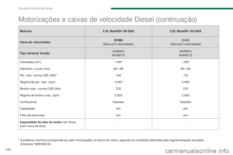 PEUGEOT 5008 2016 Manual de utilização (in Portuguese) 262
5008_pt_Chap11_caracteristiques_ed01-2015
Motores2,0L BlueHDi 136 S&S2,0L BlueHDi 150 S&S
Caixa de velocidades BVM6
(M
anual 6
velocidades)BVM6
(M
anual 6
velocidades)
Tipo Variante PEUGEOT 5008 2016 Manual de utilização (in Portuguese) 262
5008_pt_Chap11_caracteristiques_ed01-2015
Motores2,0L BlueHDi 136 S&S2,0L BlueHDi 150 S&S
Caixa de velocidades BVM6
(M
anual 6
velocidades)BVM6
(M
anual 6
velocidades)
Tipo Variante