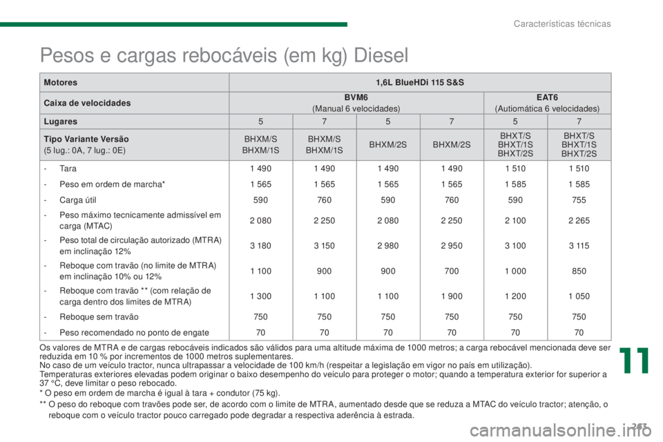 PEUGEOT 5008 2016 Manual de utilização (in Portuguese) 263
5008_pt_Chap11_caracteristiques_ed01-2015
* O peso em ordem de marcha é igual à tara + condutor (75 kg).
* * O p eso do reboque com travões pode ser, de acordo com o limite de MTR A, aumentad PEUGEOT 5008 2016 Manual de utilização (in Portuguese) 263
5008_pt_Chap11_caracteristiques_ed01-2015
* O peso em ordem de marcha é igual à tara + condutor (75 kg).
* * O p eso do reboque com travões pode ser, de acordo com o limite de MTR A, aumentad