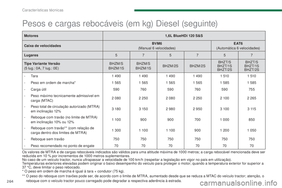 PEUGEOT 5008 2016 Manual de utilização (in Portuguese) 264
5008_pt_Chap11_caracteristiques_ed01-2015
Os valores de MTR A e de cargas rebocáveis indicados são válidos para uma altitude máxima de 1000 metros; a carga rebocável mencionada deve ser
r ed PEUGEOT 5008 2016 Manual de utilização (in Portuguese) 264
5008_pt_Chap11_caracteristiques_ed01-2015
Os valores de MTR A e de cargas rebocáveis indicados são válidos para uma altitude máxima de 1000 metros; a carga rebocável mencionada deve ser
r ed