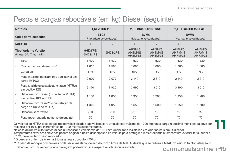 PEUGEOT 5008 2016 Manual de utilização (in Portuguese) 265
5008_pt_Chap11_caracteristiques_ed01-2015
Os valores de MTR A e de cargas rebocáveis indicados são válidos para uma altitude máxima de 1000 metros; a carga rebocável mencionada deve ser
r ed PEUGEOT 5008 2016 Manual de utilização (in Portuguese) 265
5008_pt_Chap11_caracteristiques_ed01-2015
Os valores de MTR A e de cargas rebocáveis indicados são válidos para uma altitude máxima de 1000 metros; a carga rebocável mencionada deve ser
r ed