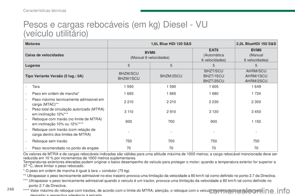 PEUGEOT 5008 2016 Manual de utilização (in Portuguese) 266
5008_pt_Chap11_caracteristiques_ed01-2015
Motores1,6L Blue HDi 120 S&S2,0L BlueHDi 150 S&S
Caixa de velocidades BVM6
(M
anual 6
velocidades)E AT 6
(
Automática
6
velocidades)BVM6
PEUGEOT 5008 2016 Manual de utilização (in Portuguese) 266
5008_pt_Chap11_caracteristiques_ed01-2015
Motores1,6L Blue HDi 120 S&S2,0L BlueHDi 150 S&S
Caixa de velocidades BVM6
(M
anual 6
velocidades)E AT 6
(
Automática
6
velocidades)BVM6