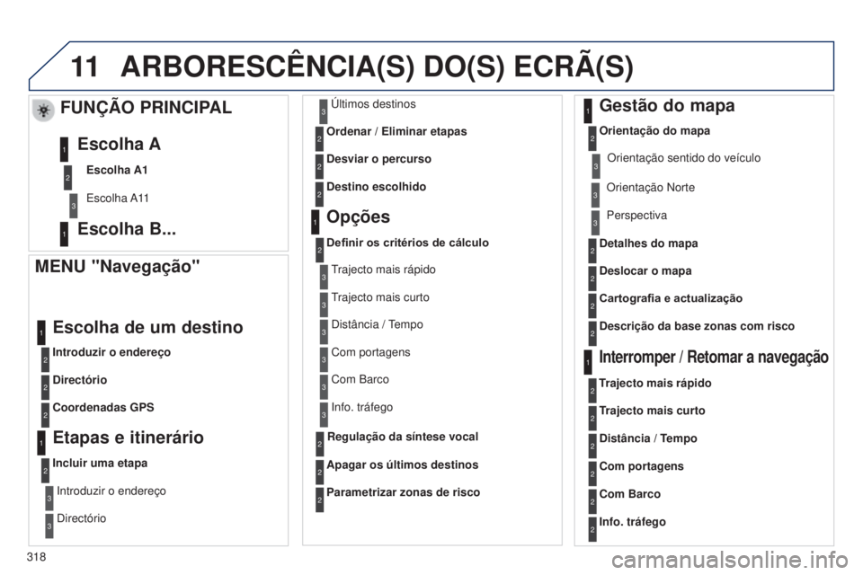PEUGEOT 5008 2016  Manual de utilização (in Portuguese) 11
318
5008_pt_Chap12b_RT6-2-8_ed01-2015
ARBORESCêNCIA(S) DO(S) ECRÃ(S)
MENU "Navegação"
Introduzir o endereço
Escolha de um destino
Directório
Coordenadas GPS
Etapas e itinerário
Inclu