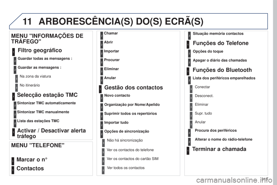 PEUGEOT 5008 2016  Manual de utilização (in Portuguese) 11
319
5008_pt_Chap12b_RT6-2-8_ed01-2015
Selecção estação TMC
Sintonizar TMC automaticamente
Sintonizar TMC manualmente
Lista das estações TMC
Activar / Desactivar alerta 
tráfego
MENU "INF