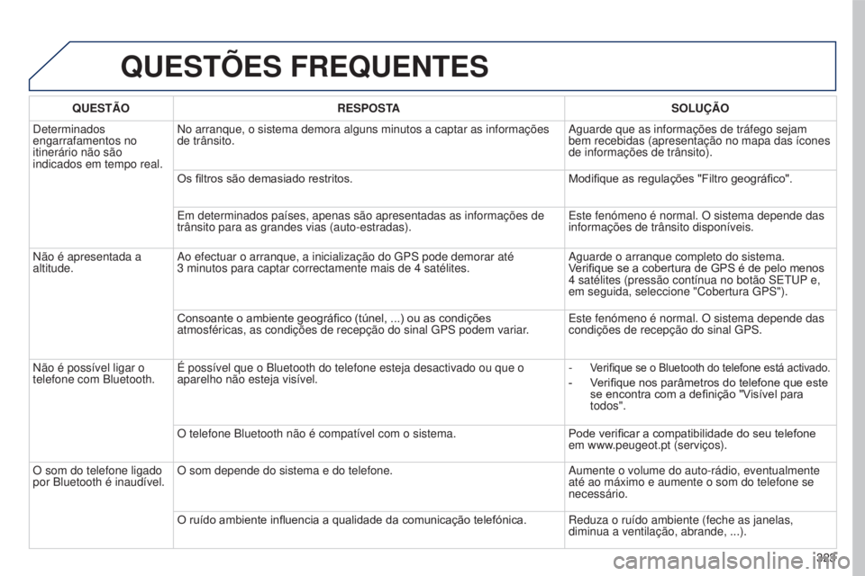 PEUGEOT 5008 2016  Manual de utilização (in Portuguese) 323
5008_pt_Chap12b_RT6-2-8_ed01-2015
QUESTõES FREQUENTES
QUESTÃORESPOSTA SOLUÇÃO
Determinados 
engarrafamentos no 
itinerário não são 
indicados em tempo real. No arranque, o sistema demora al