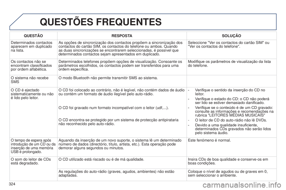PEUGEOT 5008 2016  Manual de utilização (in Portuguese) 324
5008_pt_Chap12b_RT6-2-8_ed01-2015
QUESTõES FREQUENTES
QUESTÃORESPOSTA SOLUÇÃO
Determinados contactos 
aparecem em duplicado 
na lista. As opções de sincronização dos contactos propõem a s