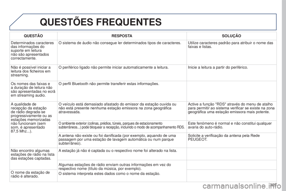 PEUGEOT 5008 2016  Manual de utilização (in Portuguese) 325
5008_pt_Chap12b_RT6-2-8_ed01-2015
QUESTõES FREQUENTES
QUESTÃORESPOSTA SOLUÇÃO
Determinados caracteres 
das informações do 
suporte em leitura 
não são apresentados 
correctamente. O sistem