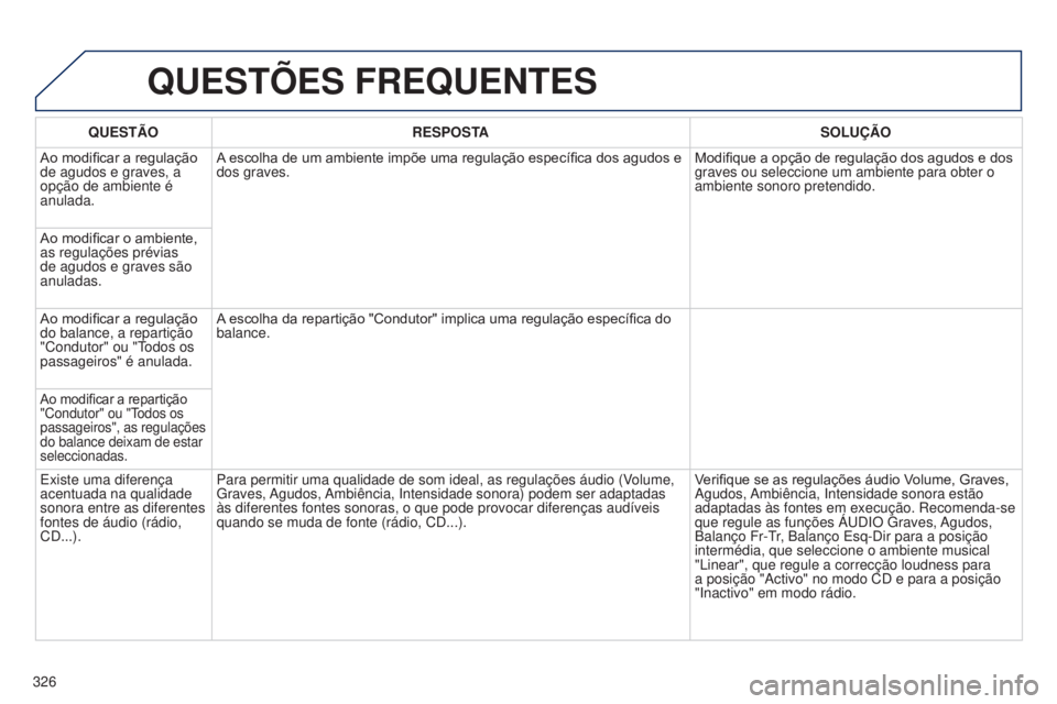 PEUGEOT 5008 2016  Manual de utilização (in Portuguese) 326
5008_pt_Chap12b_RT6-2-8_ed01-2015
QUESTõES FREQUENTES
QUESTÃORESPOSTA SOLUÇÃO
Ao modificar a regulação 
de agudos e graves, a 
opção de ambiente é 
anulada. A escolha de um ambiente impõ