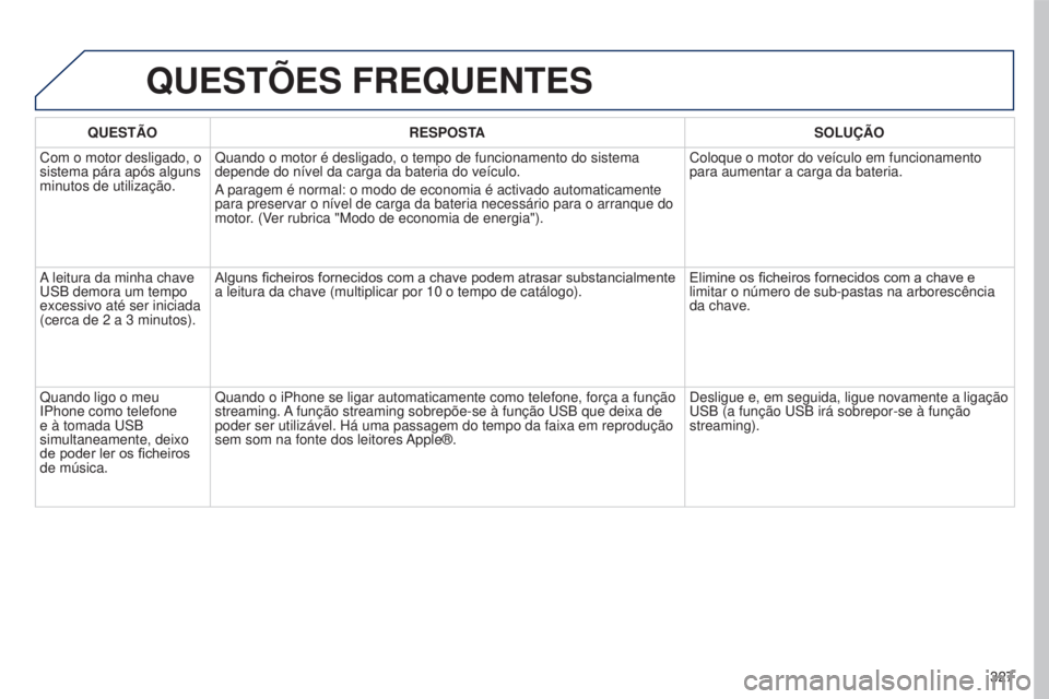 PEUGEOT 5008 2016  Manual de utilização (in Portuguese) 327
5008_pt_Chap12b_RT6-2-8_ed01-2015
QUESTõES FREQUENTES
QUESTÃORESPOSTA SOLUÇÃO
Com o motor desligado, o 
sistema pára após alguns 
minutos de utilização. Quando o motor é desligado, o temp