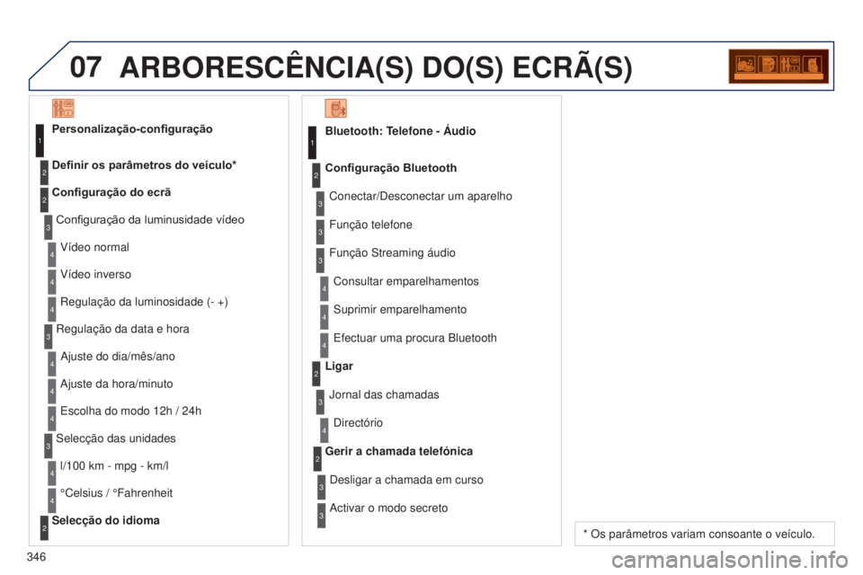 PEUGEOT 5008 2016  Manual de utilização (in Portuguese) 07
346
5008_PT_CHAP12C_RD45_ED01_2015
ARBORESCêNCIA(S) DO(S) ECRÃ(S)
Bluetooth: Telefone - ÁudioConectar/Desconectar um aparelho
Consultar emparelhamentos
Configuração Bluetooth
Função telefone