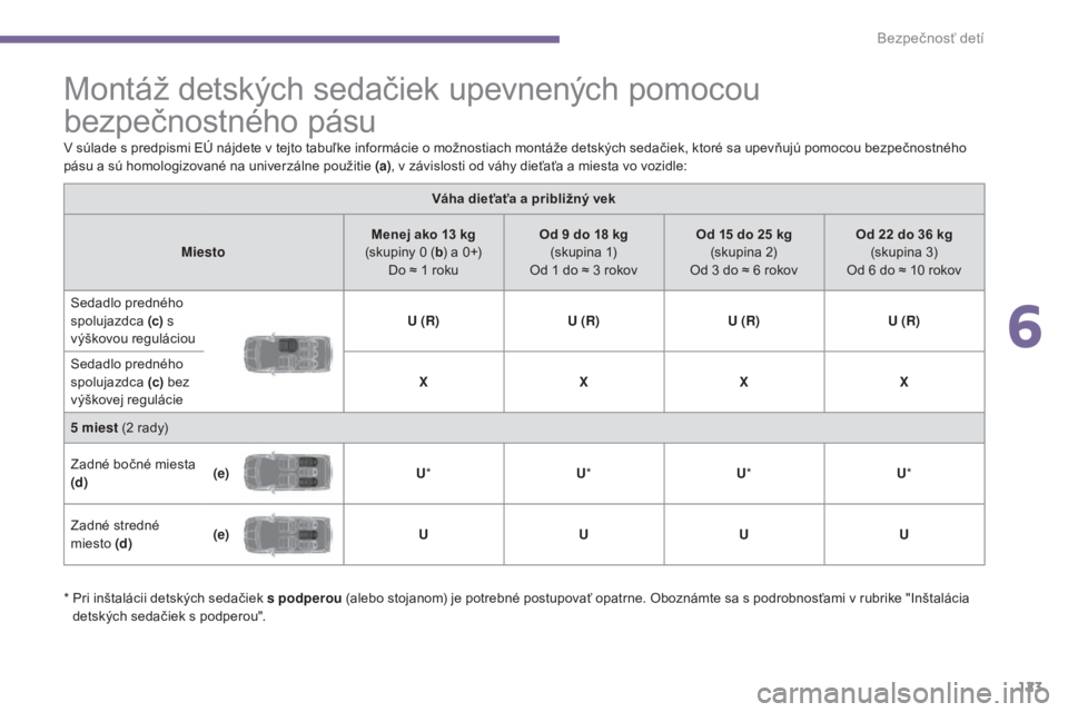 PEUGEOT 5008 2016 Návod na použitie (in Slovakian) 123
5008_sk_Chap06_securite-enfants_ed01-2015
Montáž detských sedačiek upevnených pomocou
bezpečnostného pásu
V súlade s predpismi EÚ nájdete v tejto tabuľke informácie o možnostiach mo PEUGEOT 5008 2016 Návod na použitie (in Slovakian) 123
5008_sk_Chap06_securite-enfants_ed01-2015
Montáž detských sedačiek upevnených pomocou
bezpečnostného pásu
V súlade s predpismi EÚ nájdete v tejto tabuľke informácie o možnostiach mo