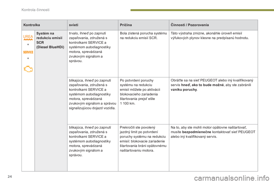 PEUGEOT 5008 2016  Návod na použitie (in Slovakian) 24
5008_sk _Chap01_controle- marche_ed01-2015
Kontrolkasvieti PríčinaČinnosti / Pozorovania
+
+ Systém na 
redukciu emisií 
SCR
(Diesel BlueHDi)
trvalo, ihneď po zapnutí 
zapaľovania, združen