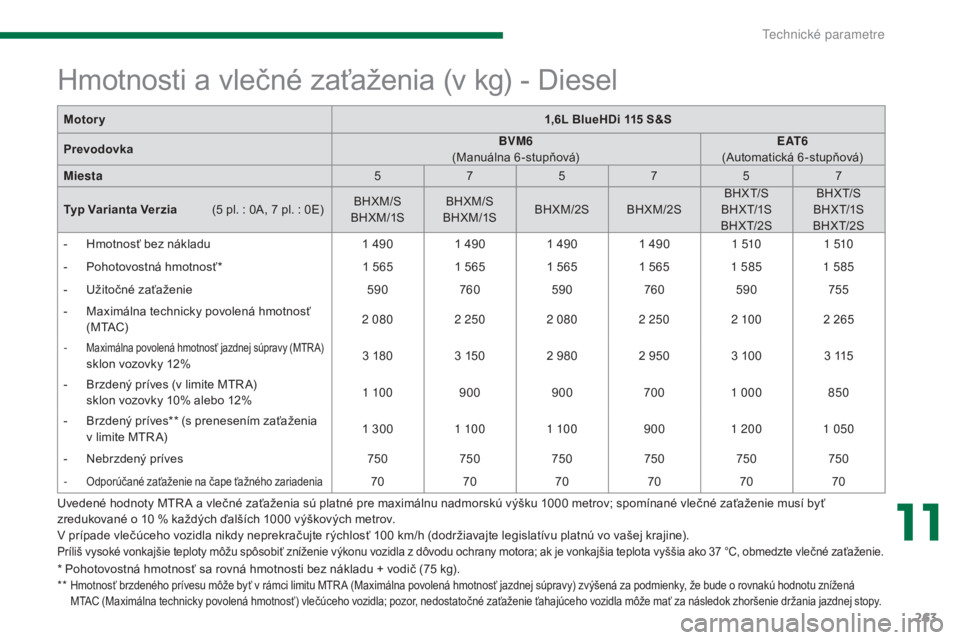 PEUGEOT 5008 2016 Návod na použitie (in Slovakian) 263
5008_sk_Chap11_caracteristiques_ed01-2015
* Pohotovostná hmotnosť sa rovná hmotnosti bez nákladu + vodič (75 kg).
* *
Hmotnosť brzdeného prívesu môže byť v rámci limitu MTR A (Maxim PEUGEOT 5008 2016 Návod na použitie (in Slovakian) 263
5008_sk_Chap11_caracteristiques_ed01-2015
* Pohotovostná hmotnosť sa rovná hmotnosti bez nákladu + vodič (75 kg).
* *
Hmotnosť brzdeného prívesu môže byť v rámci limitu MTR A (Maxim