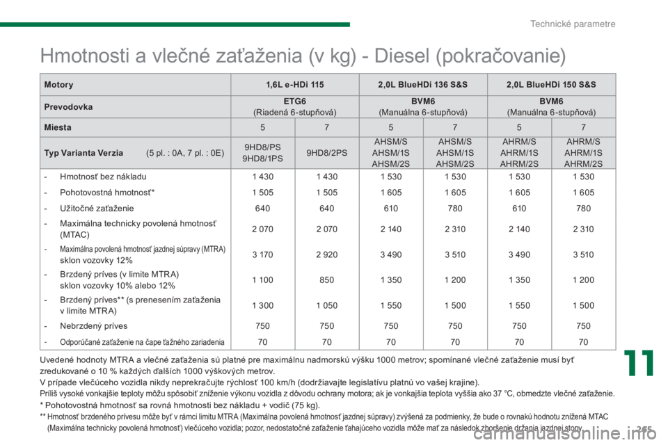 PEUGEOT 5008 2016 Návod na použitie (in Slovakian) 265
5008_sk_Chap11_caracteristiques_ed01-2015
Uvedené hodnoty MTR A a vlečné zaťaženia sú platné pre maximálnu nadmorskú výšku 1000 metrov; spomínané vlečné zaťaženie musí byť
z re PEUGEOT 5008 2016 Návod na použitie (in Slovakian) 265
5008_sk_Chap11_caracteristiques_ed01-2015
Uvedené hodnoty MTR A a vlečné zaťaženia sú platné pre maximálnu nadmorskú výšku 1000 metrov; spomínané vlečné zaťaženie musí byť
z re