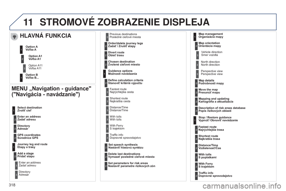PEUGEOT 5008 2016 Návod na použitie (in Slovakian) 11
318
5008_sk_Chap12b_RT6-2-8_ed01-2015
STROMOVé zOBRAzENIE DISPLEJA
MENU „Navigation - guidance"
("Navigácia - navádzanie")
Enter an address
Zadať adresu Select destination
Zv PEUGEOT 5008 2016 Návod na použitie (in Slovakian) 11
318
5008_sk_Chap12b_RT6-2-8_ed01-2015
STROMOVé zOBRAzENIE DISPLEJA
MENU „Navigation - guidance"
("Navigácia - navádzanie")
Enter an address
Zadať adresu Select destination
Zv
