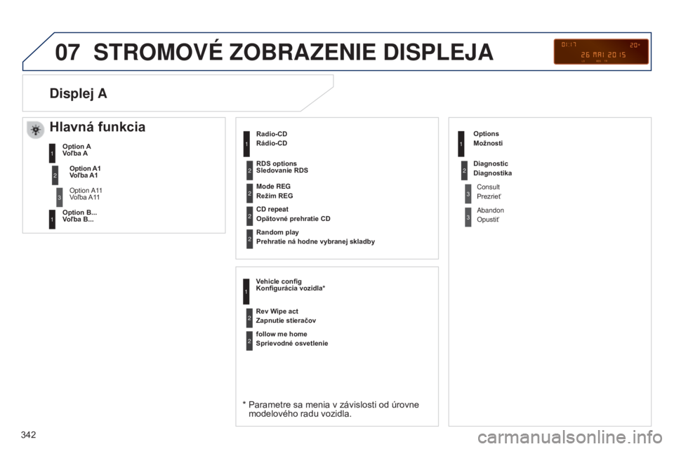 PEUGEOT 5008 2016  Návod na použitie (in Slovakian) 07
342
5008_SK_CHAP12C_RD45_ED01_2015
STROMOVé zOBRAzENIE DISPLEJA
Radio-CD
Rádio-CD
*  Parametre sa menia v závislosti od úrovne 
modelového radu vozidla.
Mode REG
Režim REG
CD repeat
Opätovn