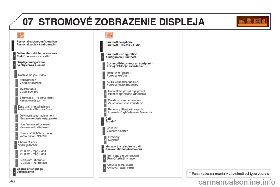 PEUGEOT 5008 2016  Návod na použitie (in Slovakian) 07
346
5008_SK_CHAP12C_RD45_ED01_2015
STROMOVé zOBRAzENIE DISPLEJA
Bluetooth telephone 
Bluetooth: Telefón - Audio
Connect/Disconnect an equipment   
Pripojiť/Odpojiť zariadenie
Consult the paired