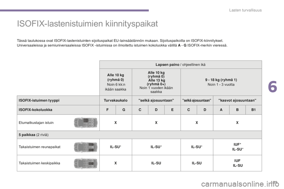 PEUGEOT 5008 2016 Omistajan Käsikirja (in Finnish)
129
5008_fi_Chap06_securite-enfants_ed01-2015
ISOFIX-lastenistuimien kiinnityspaikat
Tässä taulukossa ovat ISOFIX-lastenistuinten sijoituspaikat EU-lainsäädännön mukaan. Sijoituspaikoilla on I PEUGEOT 5008 2016 Omistajan Käsikirja (in Finnish)
129
5008_fi_Chap06_securite-enfants_ed01-2015
ISOFIX-lastenistuimien kiinnityspaikat
Tässä taulukossa ovat ISOFIX-lastenistuinten sijoituspaikat EU-lainsäädännön mukaan. Sijoituspaikoilla on I