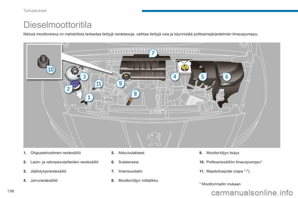 PEUGEOT 5008 2016 Omistajan Käsikirja (in Finnish) 198
5008_fi_Chap09_verifications_ed01-2015
Dieselmoottoritila
Näissä moottoreissa on mahdollista tarkastaa tiettyjä nestetasoja, vaihtaa tiettyjä osia ja käynnistää polttoainejärjestelmän ilm PEUGEOT 5008 2016 Omistajan Käsikirja (in Finnish) 198
5008_fi_Chap09_verifications_ed01-2015
Dieselmoottoritila
Näissä moottoreissa on mahdollista tarkastaa tiettyjä nestetasoja, vaihtaa tiettyjä osia ja käynnistää polttoainejärjestelmän ilm