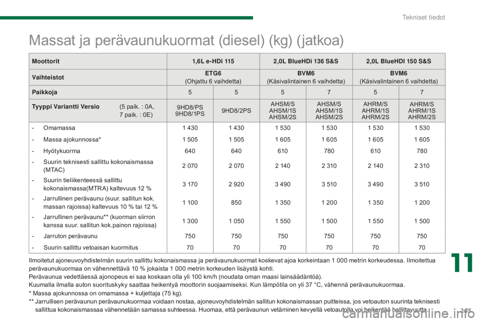 PEUGEOT 5008 2016 Omistajan Käsikirja (in Finnish) 265
5008_fi_Chap11_caracteristiques_ed01-2015
Ilmoitetut ajoneuvoyhdistelmän suurin sallittu kokonaismassa ja perävaunukuormat koskevat ajoa korkeintaan 1 000 metrin korkeudessa. Ilmoitettua
p erä PEUGEOT 5008 2016 Omistajan Käsikirja (in Finnish) 265
5008_fi_Chap11_caracteristiques_ed01-2015
Ilmoitetut ajoneuvoyhdistelmän suurin sallittu kokonaismassa ja perävaunukuormat koskevat ajoa korkeintaan 1 000 metrin korkeudessa. Ilmoitettua
p erä