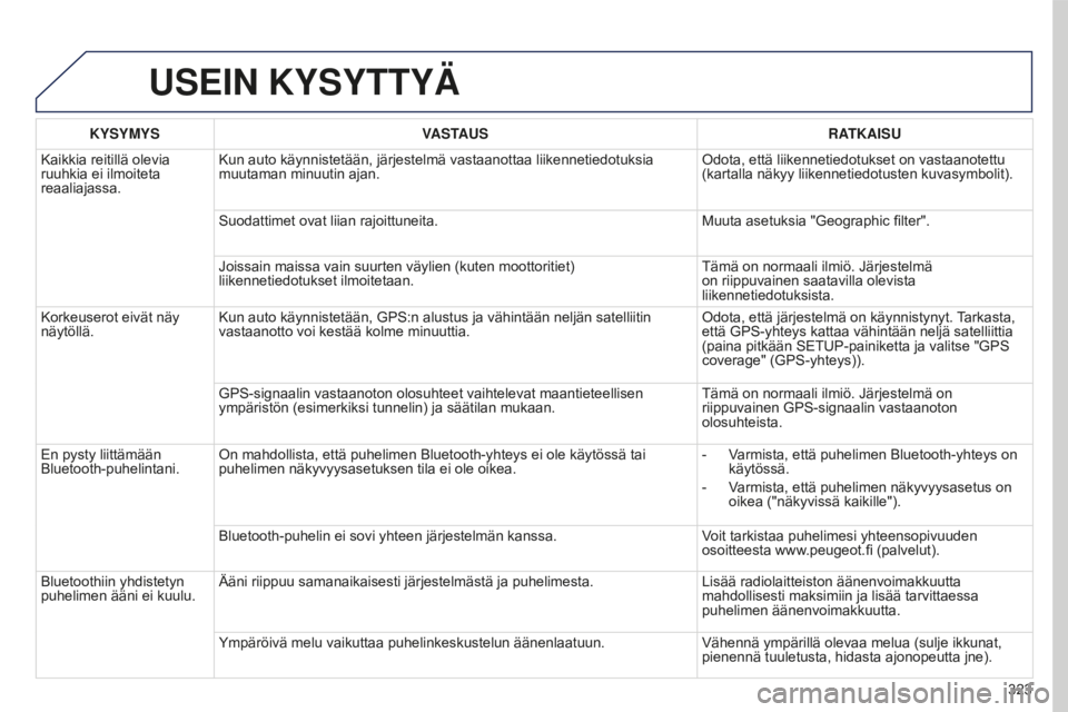 PEUGEOT 5008 2016 Omistajan Käsikirja (in Finnish) 323
5008_fi_Chap12b_RT6-2-8_ed01-2015
USEIN KYSYTTYÄ
KYSYMYSVASTAUS RATKAISU
Kaikkia reitillä olevia
ruuhkia ei ilmoiteta
reaaliajassa. Kun auto käynnistetään, järjestelmä vastaanottaa liiken PEUGEOT 5008 2016 Omistajan Käsikirja (in Finnish) 323
5008_fi_Chap12b_RT6-2-8_ed01-2015
USEIN KYSYTTYÄ
KYSYMYSVASTAUS RATKAISU
Kaikkia reitillä olevia
ruuhkia ei ilmoiteta
reaaliajassa. Kun auto käynnistetään, järjestelmä vastaanottaa liiken